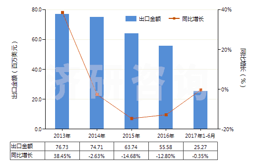 2013-2017年6月中國聚酯短纖＜85%棉混染色平紋布（平米重＞170g）(HS55142100)出口總額及增速統(tǒng)計